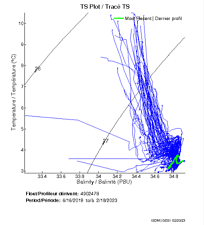 TS Plot