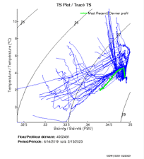 TS Plot