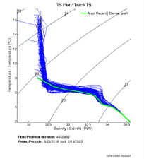 TS Plot