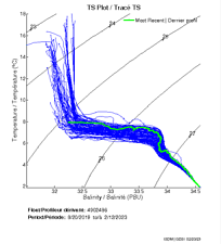 TS Plot