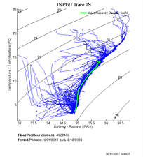 TS Plot