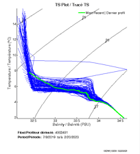 TS Plot