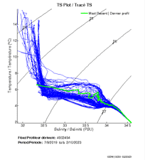 TS Plot