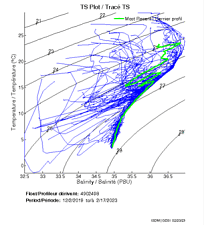 TS Plot