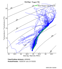 TS Plot