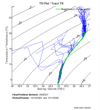 TS Plot