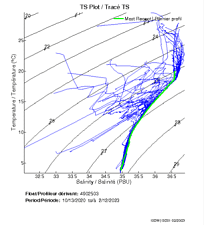 TS Plot