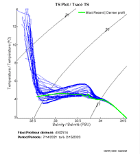 TS Plot