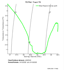 TS Plot