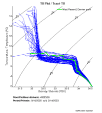 TS Plot