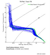 TS Plot