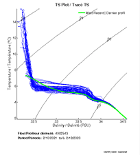 TS Plot