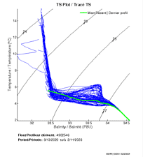 TS Plot