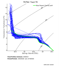 TS Plot