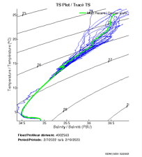 TS Plot