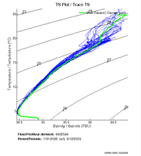 TS Plot