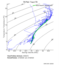 TS Plot