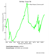 TS Plot