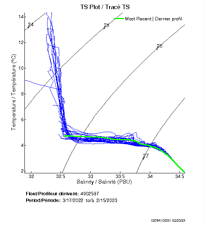 TS Plot