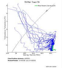 TS Plot