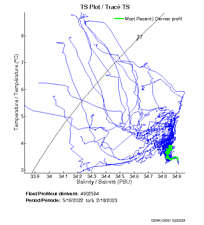 TS Plot