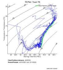 TS Plot