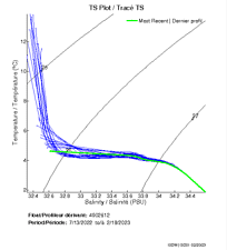 TS Plot