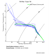 TS Plot