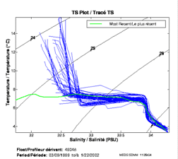 TS Plot