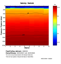 Salinity