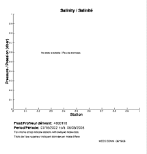 Salinity