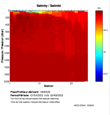 Salinity