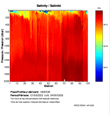 Salinity