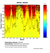 Salinity