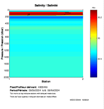 Salinity