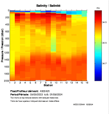 Salinity