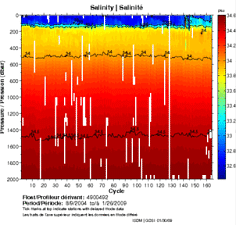 Salinity