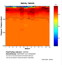 Salinity