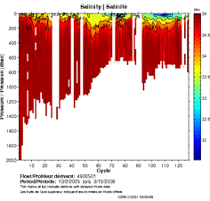 Salinity