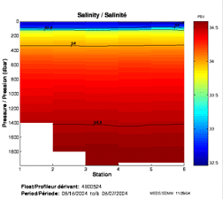 Salinity