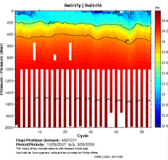 Salinity