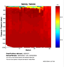 Salinity