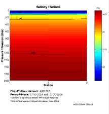 Salinity