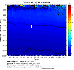 Temperature