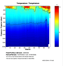 Temperature