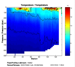 Temperature