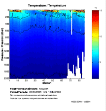 Temperature