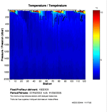 Temperature