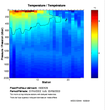 Temperature