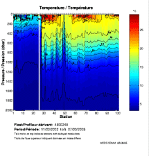 Temperature